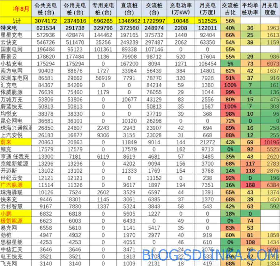 车桩比达1：1，头部运营商集聚效应明显