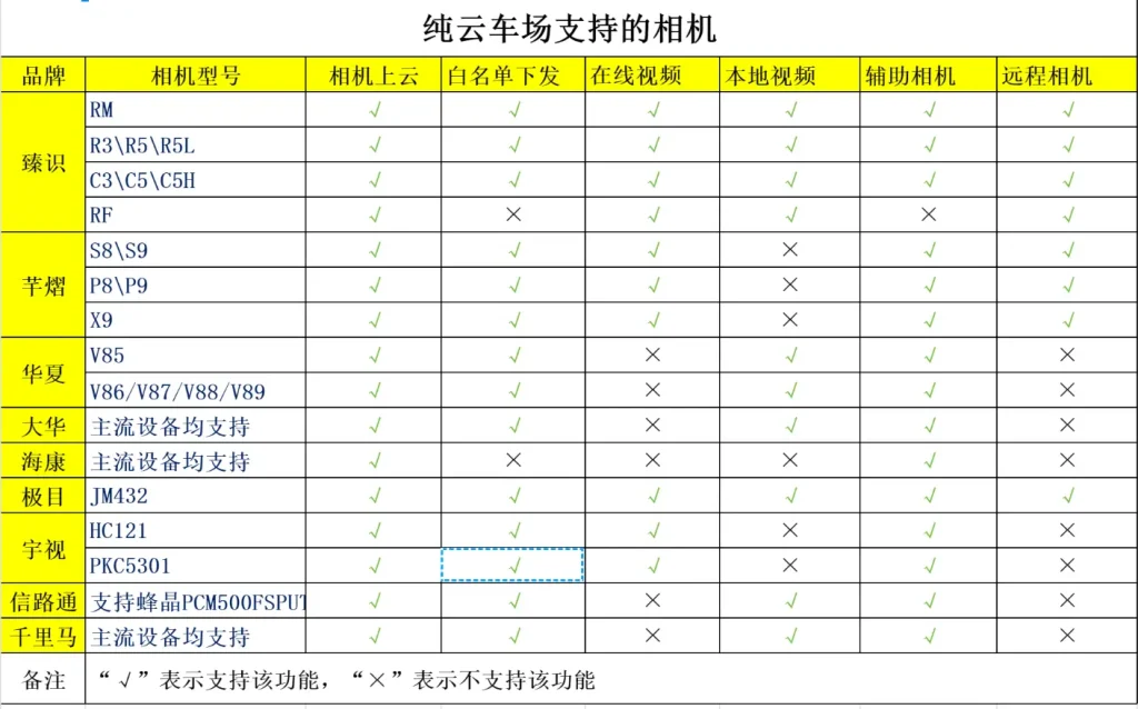 支持的相机型号-停车技术员