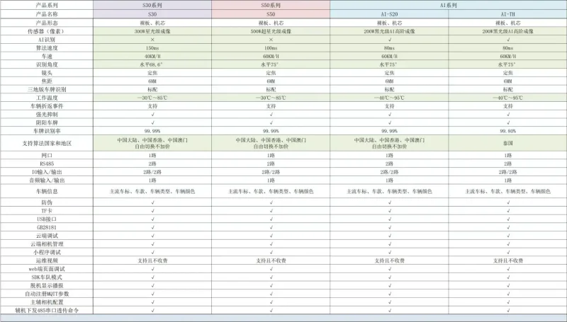 SJ车牌识别相机型号参数比对表-停车技术员