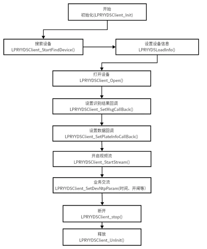 迁里马T5车牌识别相机SDK协议-停车技术员