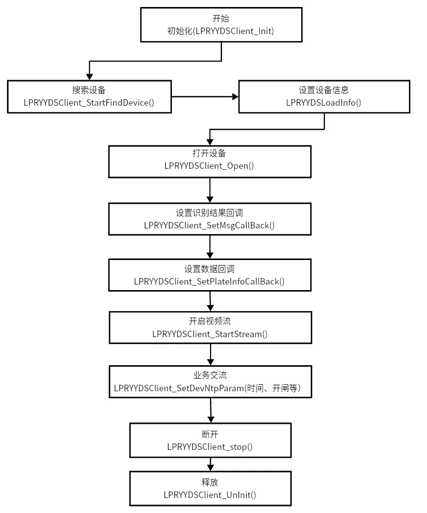 迁里马T5车牌识别相机SDK协议-停车技术员