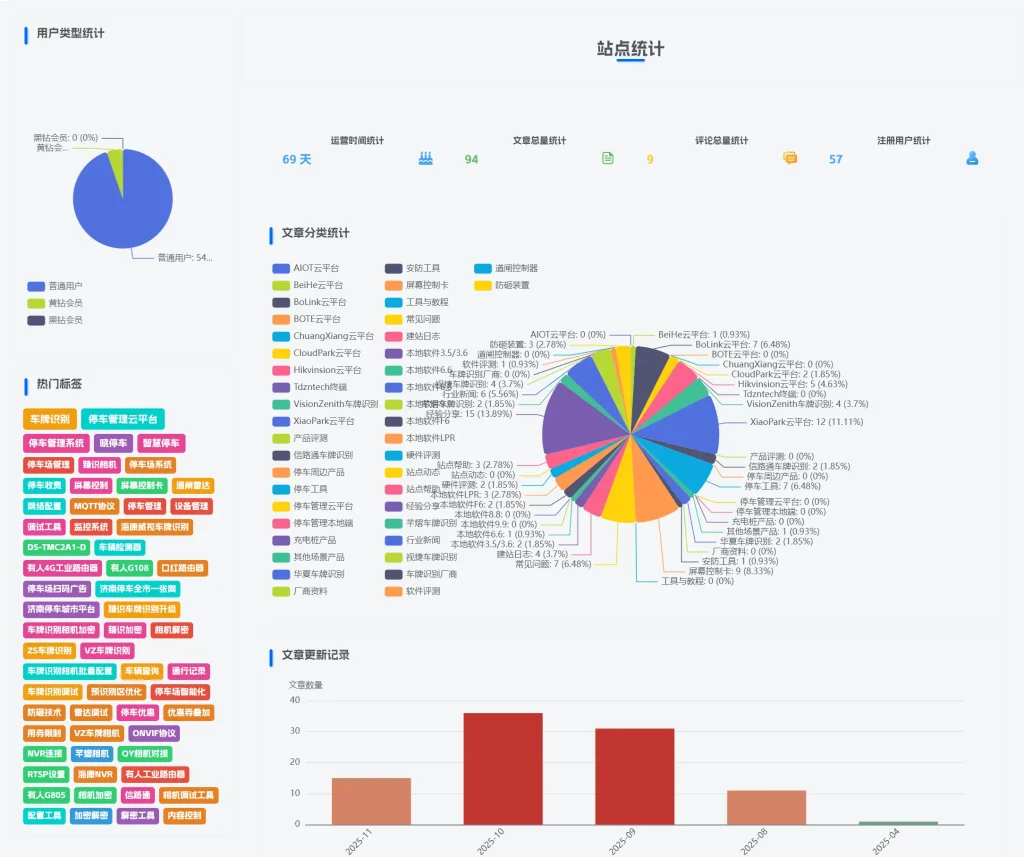 图片[2]-站点统计页面代码-停车技术员