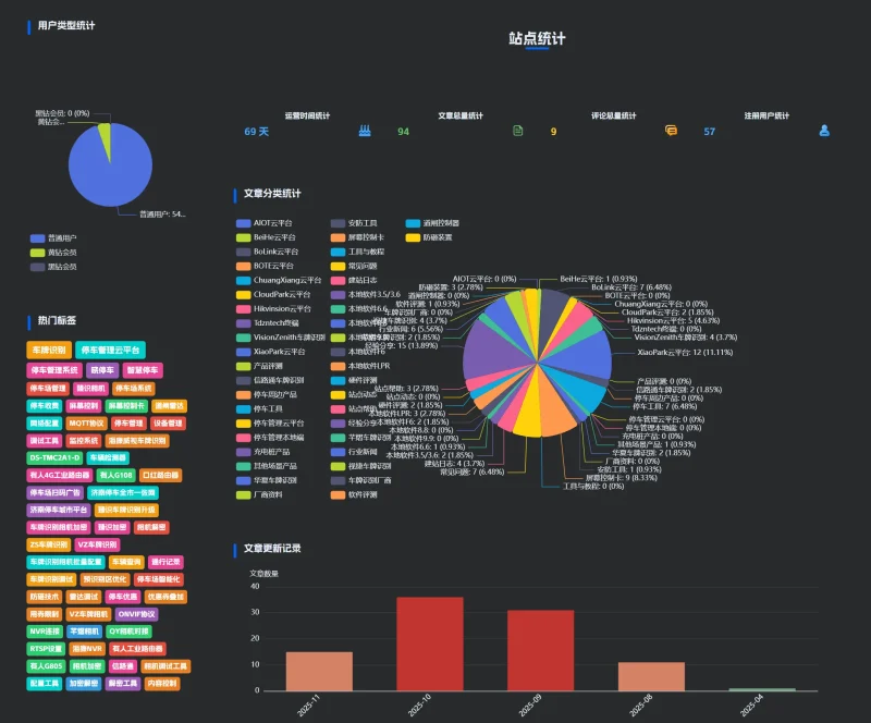 站点统计页面代码-停车技术员