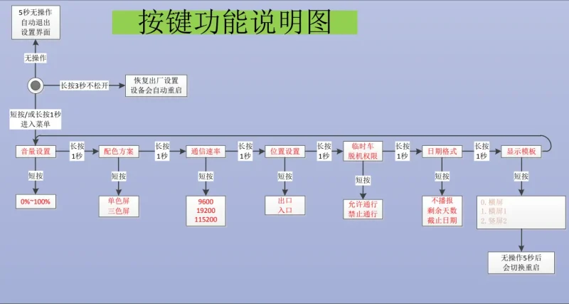OLM屏幕控制卡-按键使用说明图-停车技术员