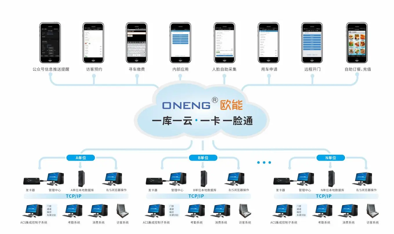 ONENG欧能·一库一云·一卡一脸通