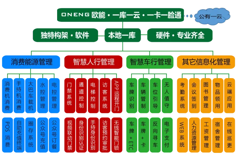 校企一卡通方案-停车技术员