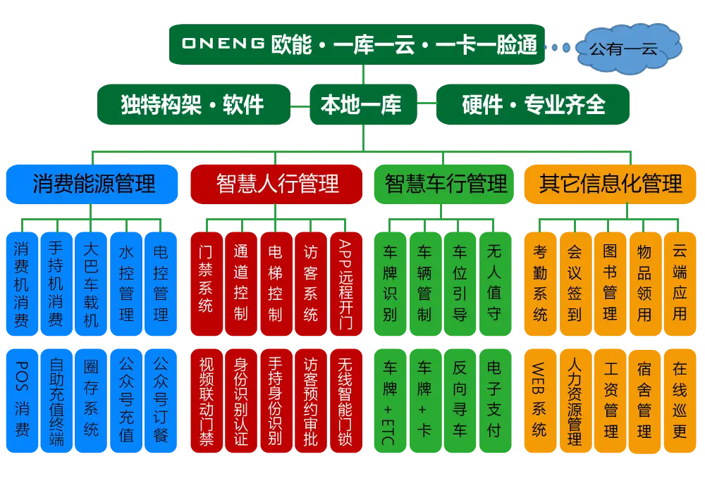 校企一卡通方案-停车技术员