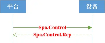 信路通路外停车协议接口规范 信路通路外停车协议接口规范