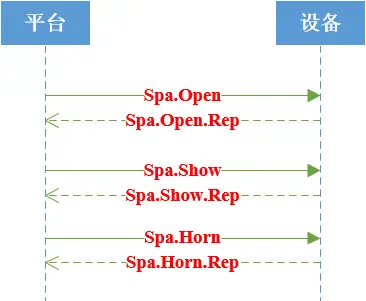 信路通路外停车协议接口规范 信路通路外停车协议接口规范