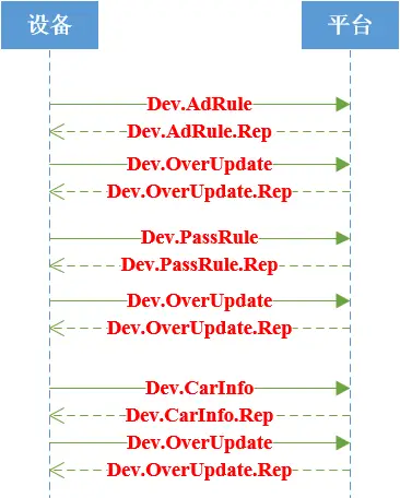 信路通路外停车协议接口规范 信路通路外停车协议接口规范