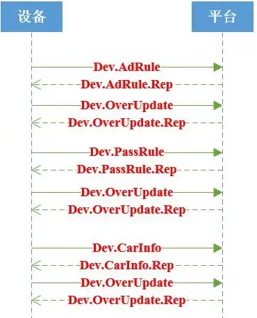 图片[20]-大小黄蜂、信蜂系列云对接标准协议（停车场）-停车技术员