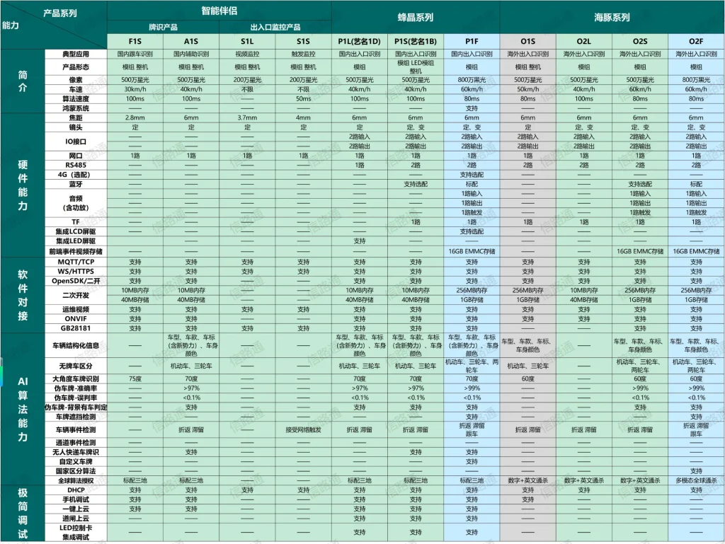 SignalTone车牌识别型号参数对比表-停车技术员